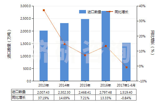 2013-2017年6月中國氣態(tài)天然氣(HS27112100)進(jìn)口量及增速統(tǒng)計(jì) 2013-2017年6月中國氣態(tài)天然氣(HS27112100)進(jìn)口量及增速統(tǒng)計(jì)